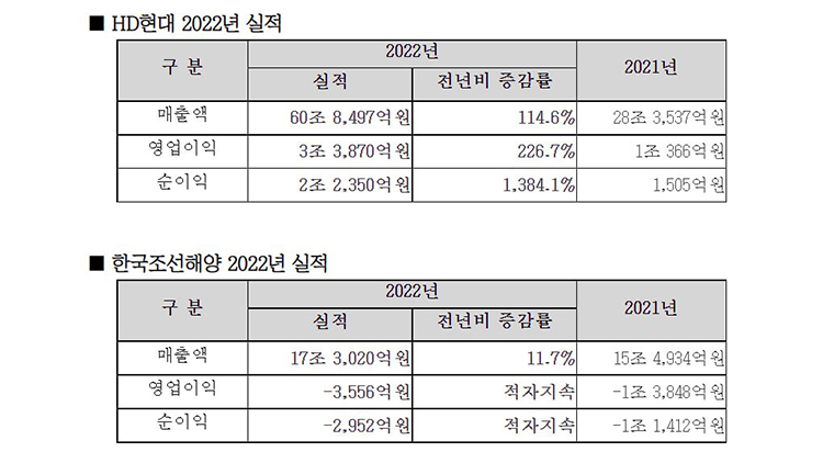 HD현대 연간 매출 60조원 첫 돌파…작년 영업익 226.7%↑