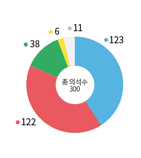 20대 정당별 의석수 이미지