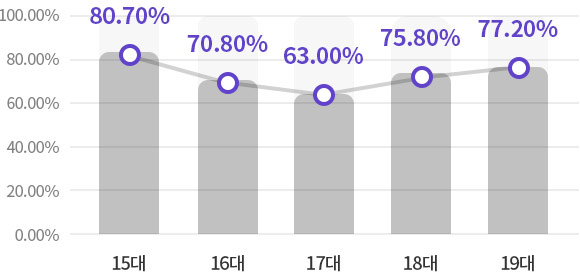 역대 대선 투표율