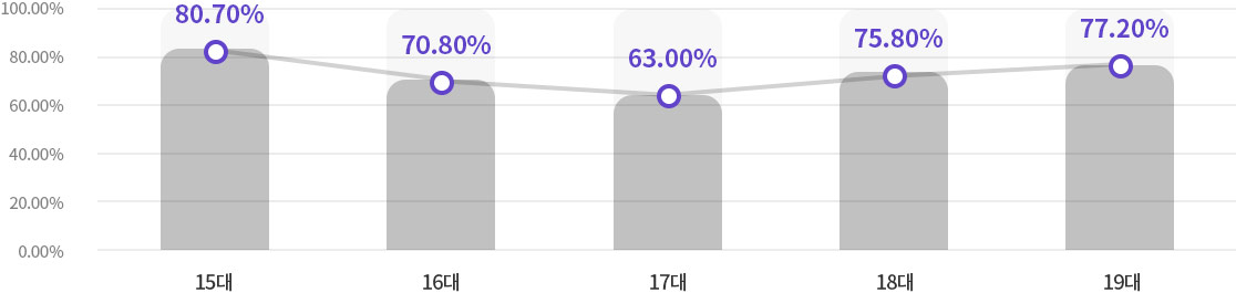 역대 대선 투표율