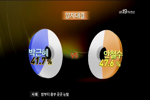 박근혜 41.7%…안철수 47.6%