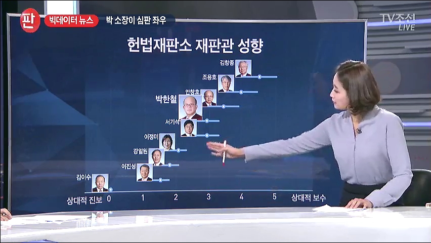 [빅데이터뉴스] 탄핵 인용? 기각? 헌법재판관 9명 성향 분석해보니