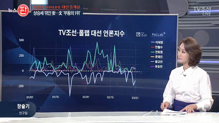 [TV조선-폴랩 대선중계실] 보수 언론, 안희정에  더 높은 점수