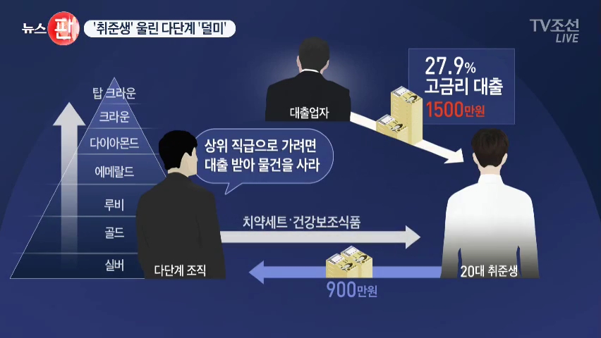 20대 취준생 울린 다단계 조직...900여명에 34억 챙겨 