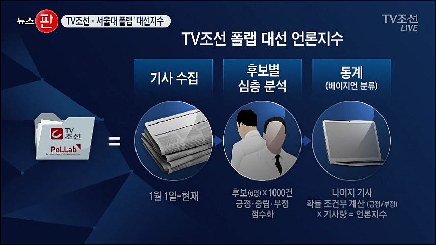 TV조선-서울대 폴랩 '대선 지수' 오늘부터 공개