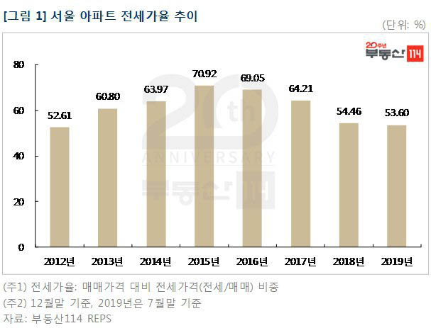 '서울 평균 전세가율 53.6%…7년 전으로 후퇴'