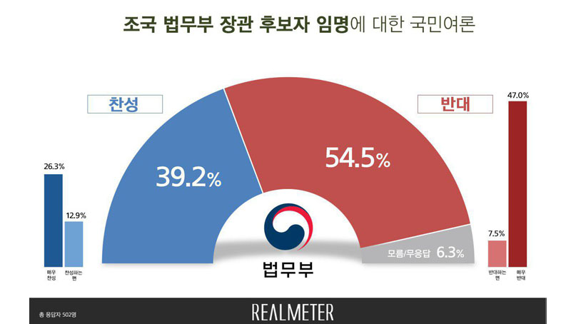 조국 법무장관 임명 여론조사…'반대 55% vs 찬성 39%'