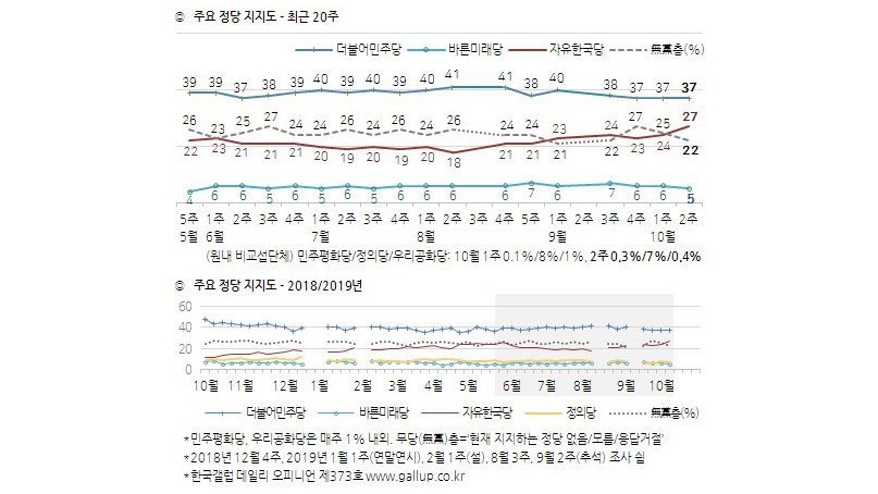 '한국당 지지율, '국정농단' 사태 이후 최고치'
