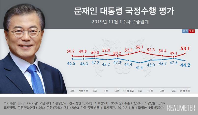 文대통령 국정지지도 44.2%…민주 38.2%, 한국 33.9%