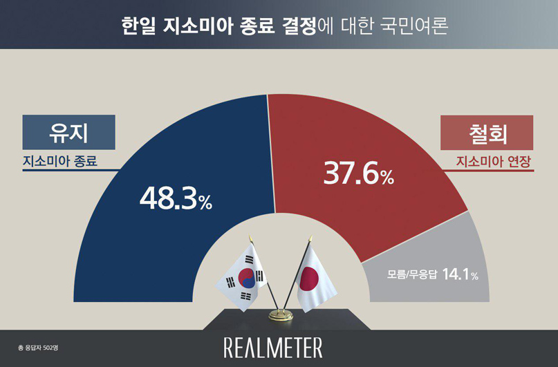 한일 지소미아 종료 결정, '유지' 48.3% vs '철회' 37.6%