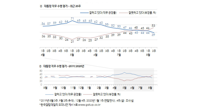 이재명, 차기 대선주자 '선두'…文 지지도 40% '붕괴'