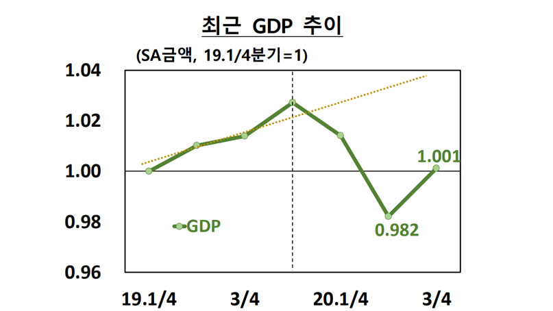  3분기 GDP 성장률 1.9%…코로나 딛고 첫 플러스 전환 
