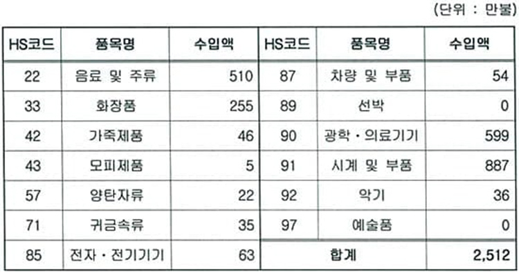 《월간조선》이 입수한 ‘2020년 북한의 사치품 품목(통일부 고시 13개)별 수입액 현황’ 자료를 보면 2020년 북한의 사치품 수입액은 최대 2512만 달러(한화 291억152만원)인 것으로 나타났다.