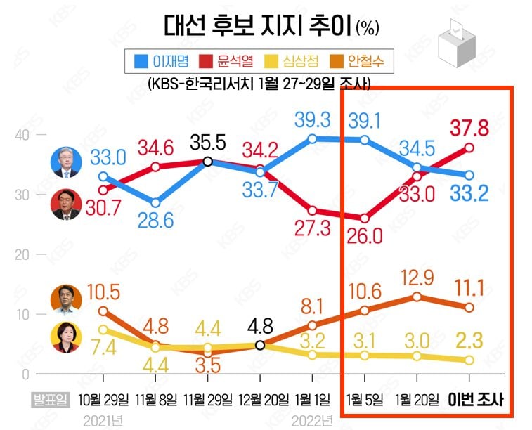 권성동 '尹 당선 주인공은 2030…젊은 여성 득표도 역대 최다'