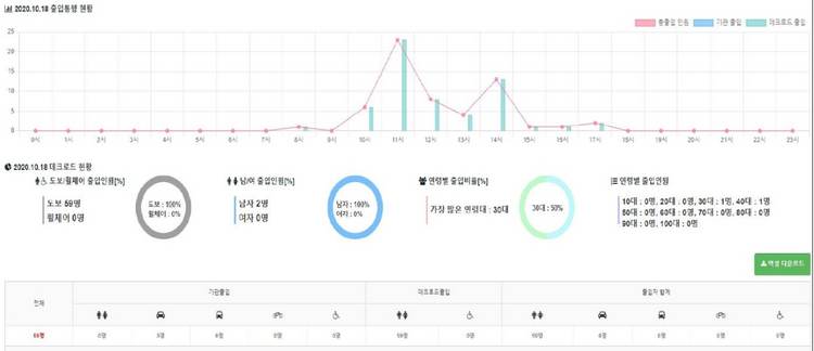 AI 실시간 통행량 계측기 분석 결과 예시 /(주)블랙썬 제공