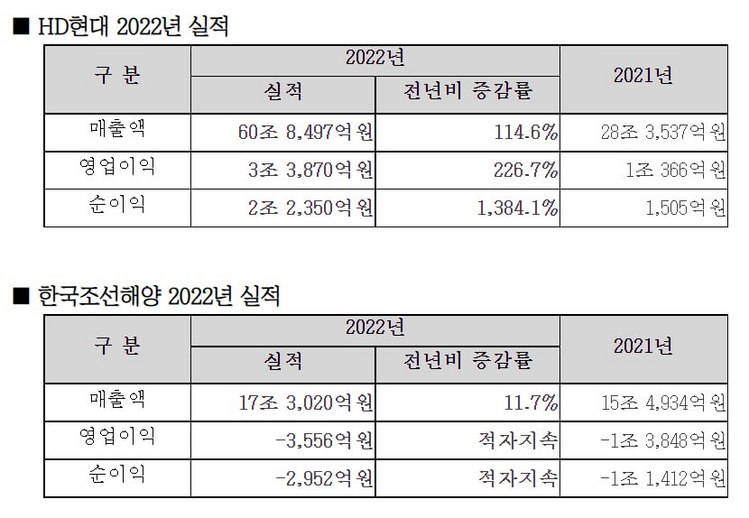 HD현대 연간 매출 60조원 첫 돌파…작년 영업익 226.7%↑