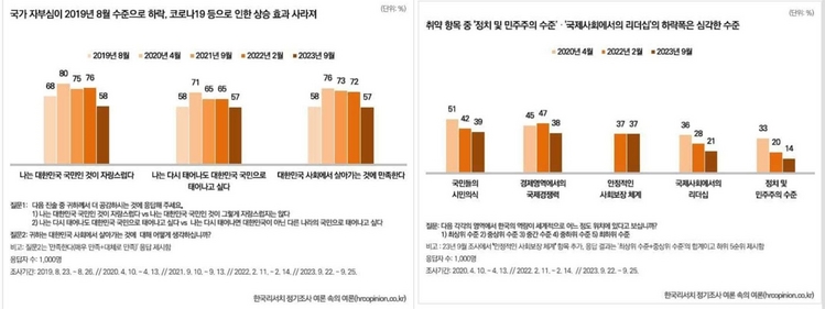 이재명 대표가 인용한 '국가 자부심' 여론조사 결과 표 /이재명 더불어민주당 대표 페이스북