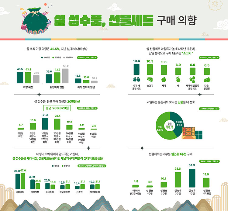 작년보다 명절 성수품 구매예산 줄었다…과일 선물세트 선호도 1위