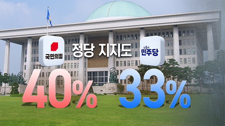 국힘 40%·민주 33%, 반년 만에 오차범위 밖..