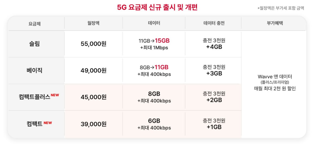 SKT·LGU+도 월 3만 원대 5G 요금제 출시…'데이터량도 늘어'