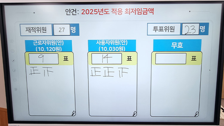 내년 최저임금이 올해보다 1.7% 올라 시간당 1만30원으로 결정됐다.
    12일 새벽 제11차 전원회의가 열린 정부세종청사 최저임금위원회 회의실 모니터에 2025년도 적용 최저임금액 투표 결과가 나타나고 있다. /연합뉴스