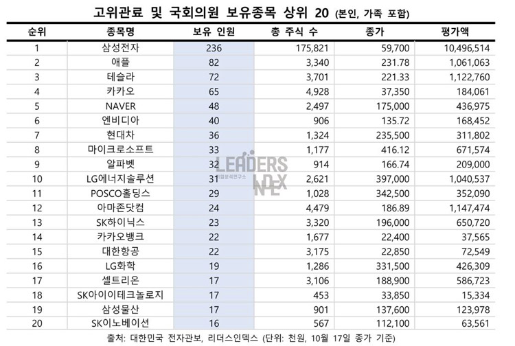 '애플·테슬라 투자' 장차관·의원도 해외로…보유 주식 1위는 '신저가' 삼성전자