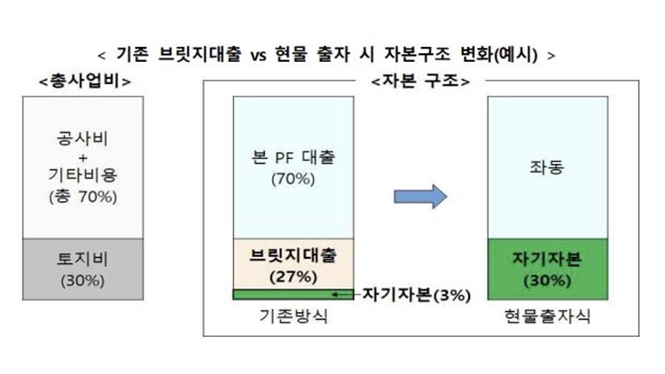 부동산 PF, 자기자본 20%까지 상향위해 세제혜택까지…부실 막을 수 있을까