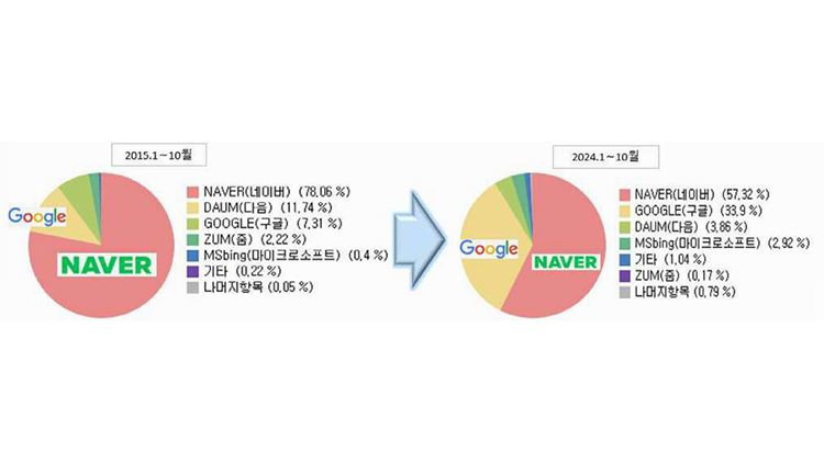 빅테크 'AI 검색' 인기에…네이버 검색 점유율 9년새 20%p 하락