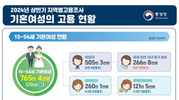 경력단절 여성 121만5000명…사유 1위는 육아·2위는 결혼