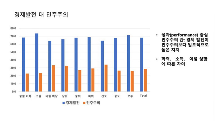 서울대 국가미래전략원 '10명 중 7명, 민주주의보다 '경제 발전'…대통령제·비례대표 현행대로'