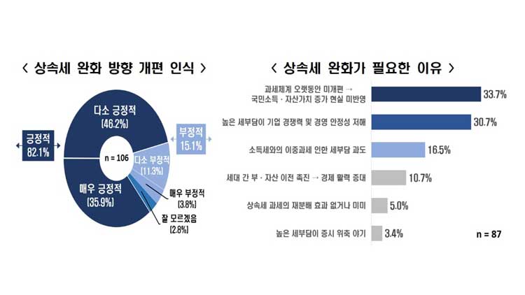 조세 전문가 10명 중 8명은 '상속세 개편 필요'