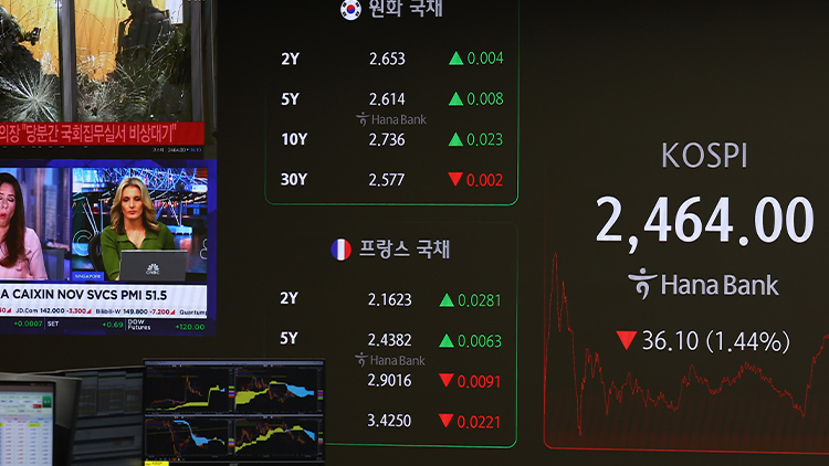 코스피, 계엄사태 여파에 2460대로…코스닥 2% 밀려 동반 약세