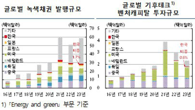 한국 기후테크 특허 '세계 3위'…'R&D 지원 늘리면 '선두 개척자' 도약'