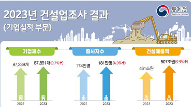 지난해 건설업 매출액 500조 돌파