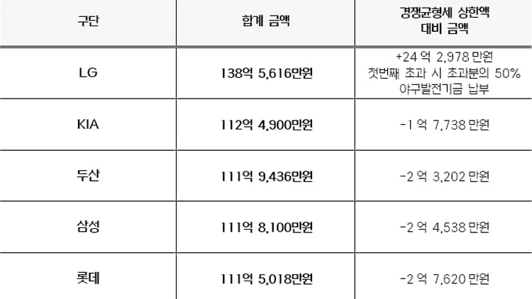 프로야구 LG, 샐러리캡 초과 1호 구단…야구 발전기금 12억원 납부