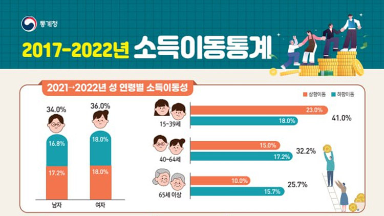 연간 계층상승 18%에 불과…부자 계층는 80%가 유지