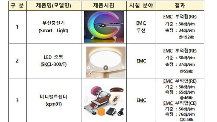 해외 직구 무선충전기·LED 조명 7개 제품 국내 기준 부적합