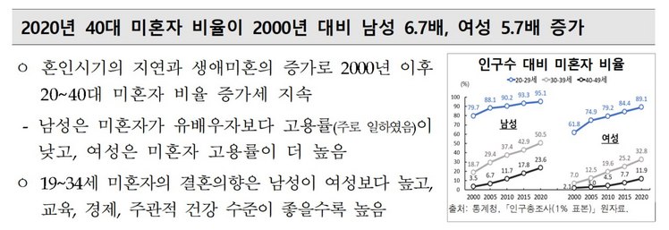 40대 미혼자, 20년 동안 5배 이상 증가…미혼자 결혼 긍정 인식 감소