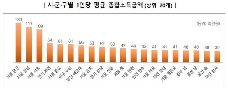 서울 용산 종합소득금액 '1위'…용산·강남·서초 1인당 종합소득금액 1억 원 넘어