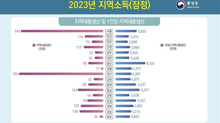 지난해 1인당 평균 개인소득 2554만원…서울, 1인 소득 '8년 연속' 1위