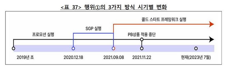 쿠팡의 위법 알고리즘