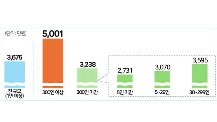 '300인 이상' 대졸 초임 5천만원…경총 '고임금 지속 어려워'