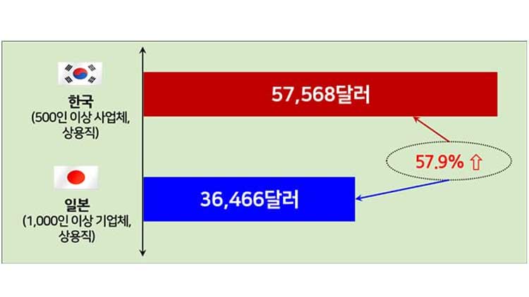 '300인 이상' 대졸 초임 5천만원…경총 '고임금 지속 어려워'