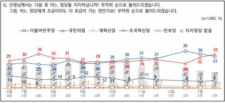 국민의힘 35%·민주당 33%…이재명 28%·김문수 13% [NBS]