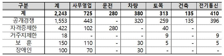 코레일 상반기 신입사원 채용…2,243명 선발
