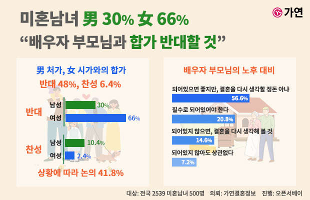 미혼男 30%·미혼女 66% 