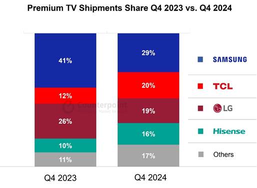 2023년 4분기와 2024년 4분기 업체별 프리미엄 TV 출하량 점유율 변화 / 카운터포인트리서치 제공