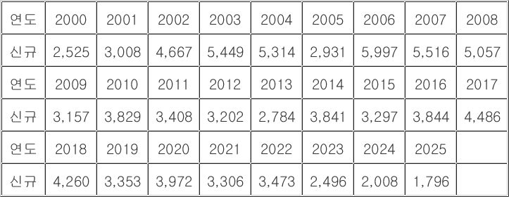 출처 : 한국공인중개사협회