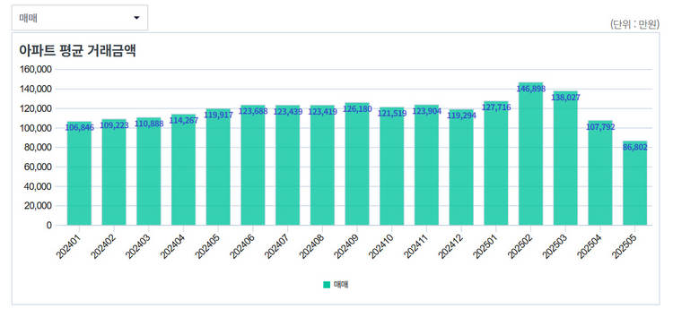 서울아파트 평균 거래 금액 / 출처 : 서울시 부동산정보광장