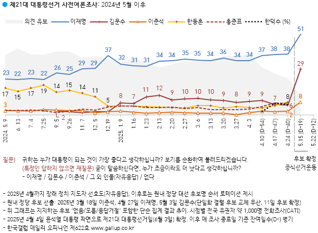 /출처 : 한국갤럽
